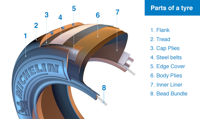 Car Tyre - Exploded View Diagram